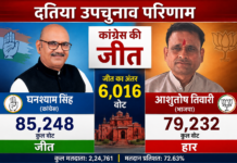 दतिया उपचुनाव में कांग्रेस का परचम, घनश्याम सिंह ने 6,016 वोटों से दर्ज की जीत