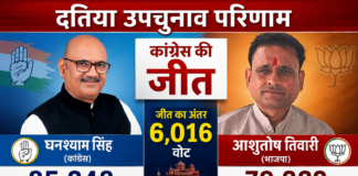 दतिया उपचुनाव में कांग्रेस का परचम, घनश्याम सिंह ने 6,016 वोटों से दर्ज की जीत